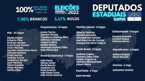 lista dos deputados federais eleitos de pernambuco